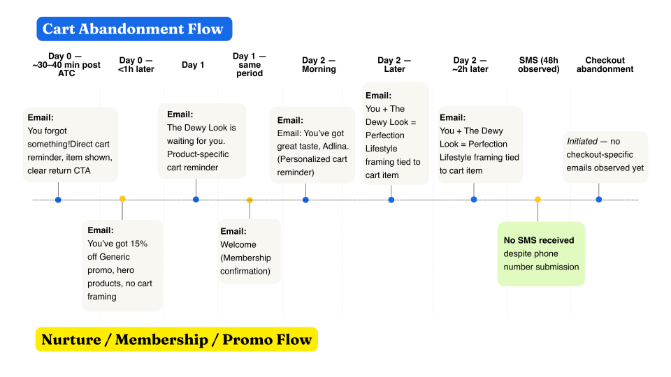 Cart Abandonment Flow by Glossier (1)