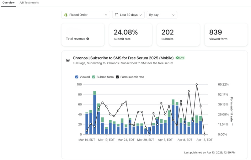 Qure SMS pop-up dashboard showing 24.08 percent submit rate, 202 submits, 839 viewed form over 30 days