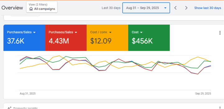 $4.43M revenue, $456K spend, 30 days