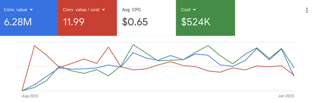 $6.28M conversion value, 11.99 ROAS, $524K spend