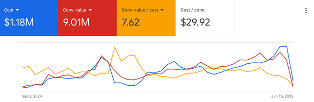 $9.01M conversion value, 7.62 ROAS, $1.18M spend